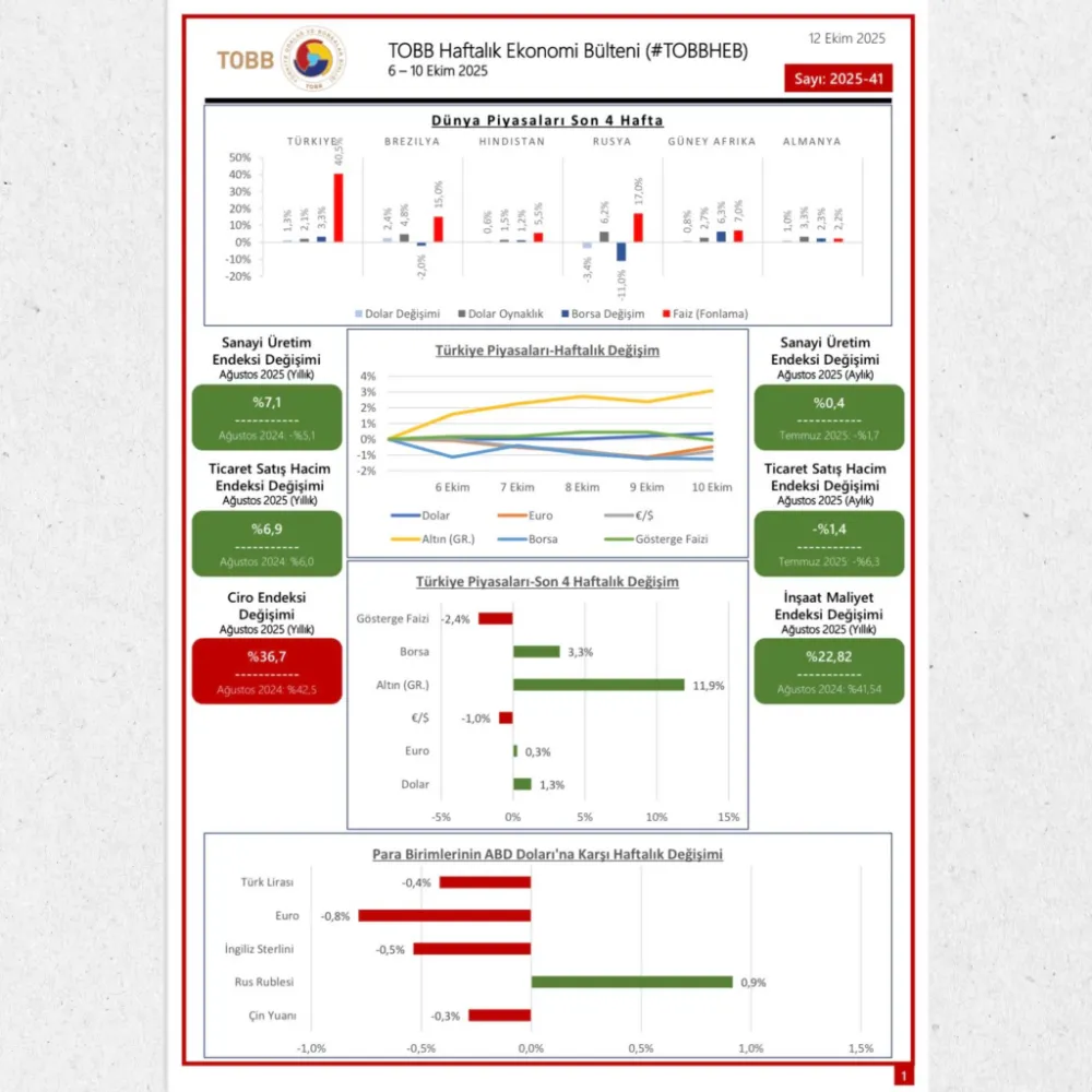 TOBB Haftalık Ekonomi Bülteni Yayınlandı: 6-10 Ekim 2025 Döneminde Türkiye ve Dünya Ekonomisindeki Önemli Gelişmeler