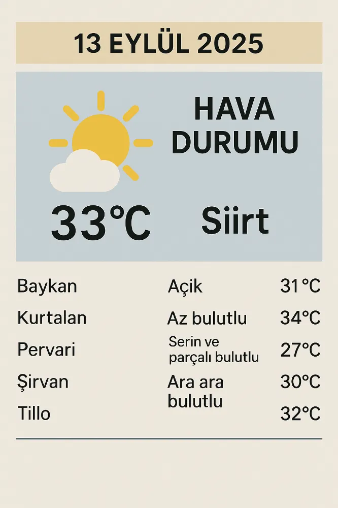 13 Eylül 2025 Hava Durumu